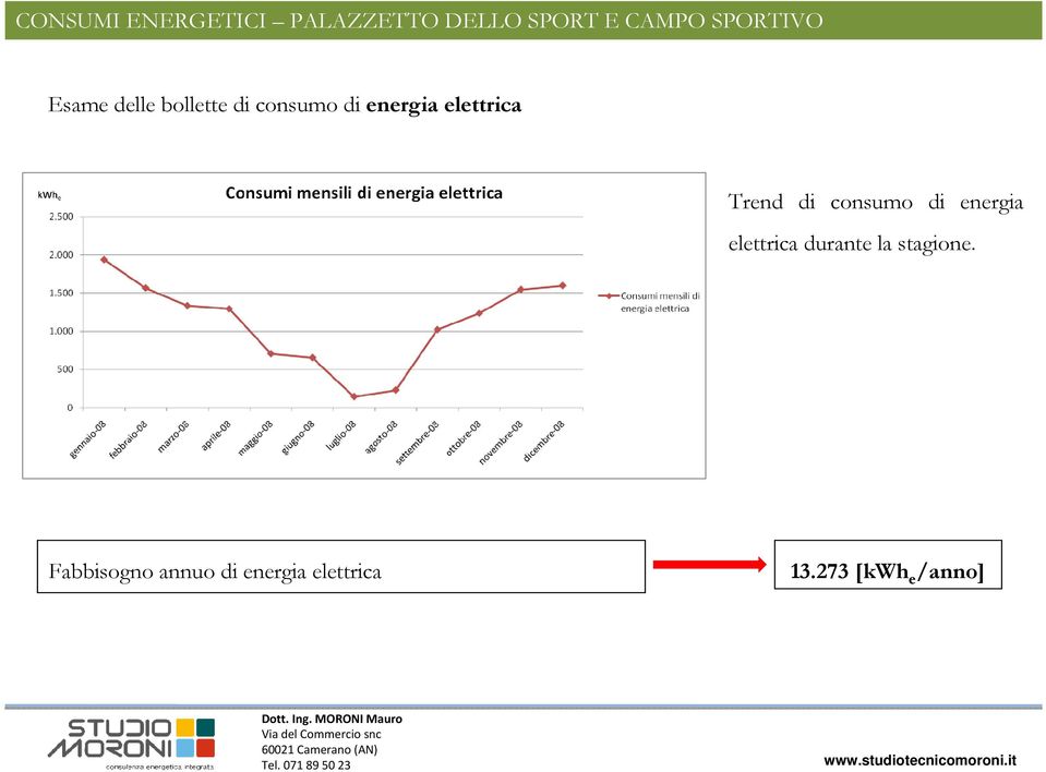 elettrica Trend di consumo di energia elettrica durante