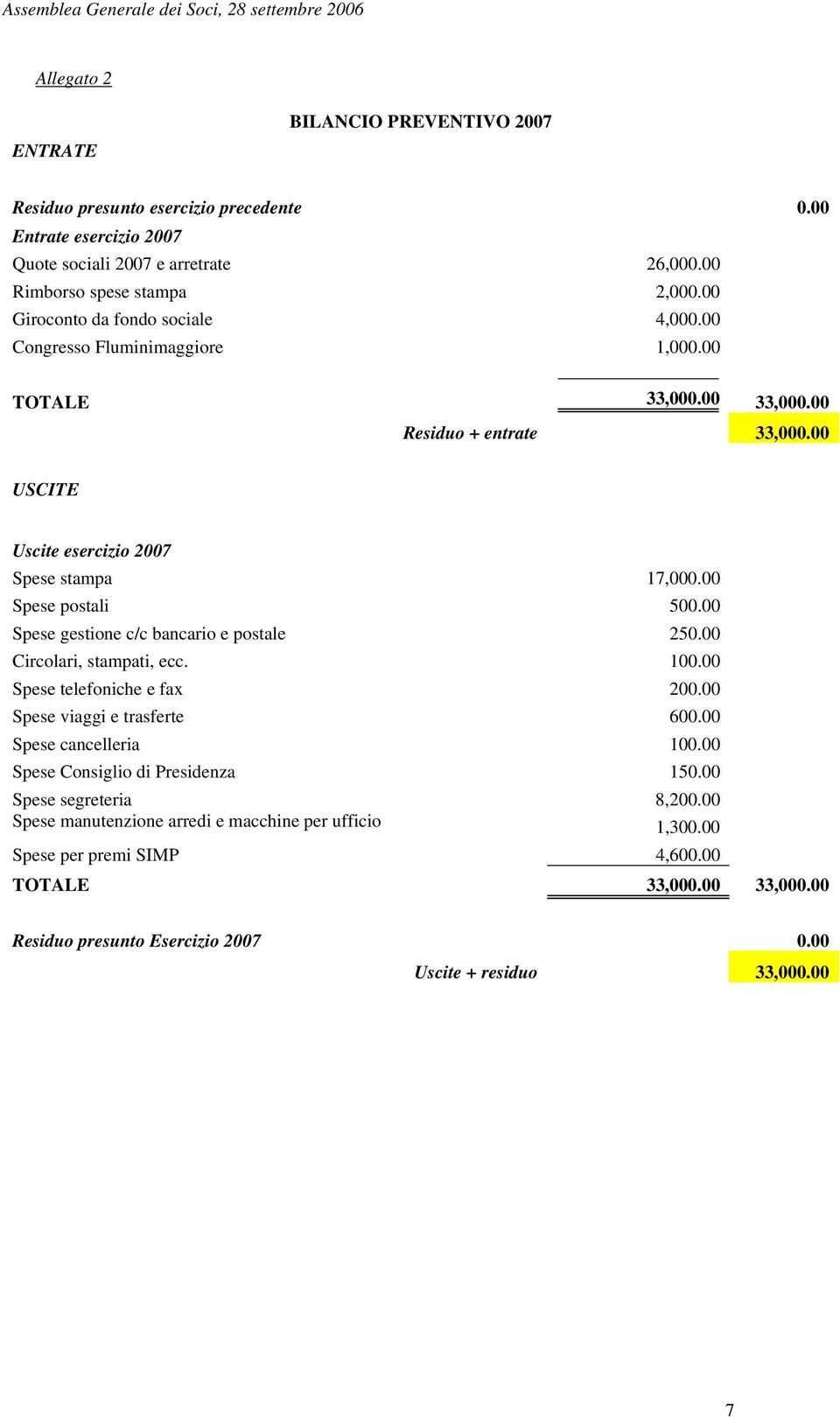 00 Spese postali 500.00 Spese gestione c/c bancario e postale 250.00 Circolari, stampati, ecc. 100.00 Spese telefoniche e fax 200.00 Spese viaggi e trasferte 600.00 Spese cancelleria 100.