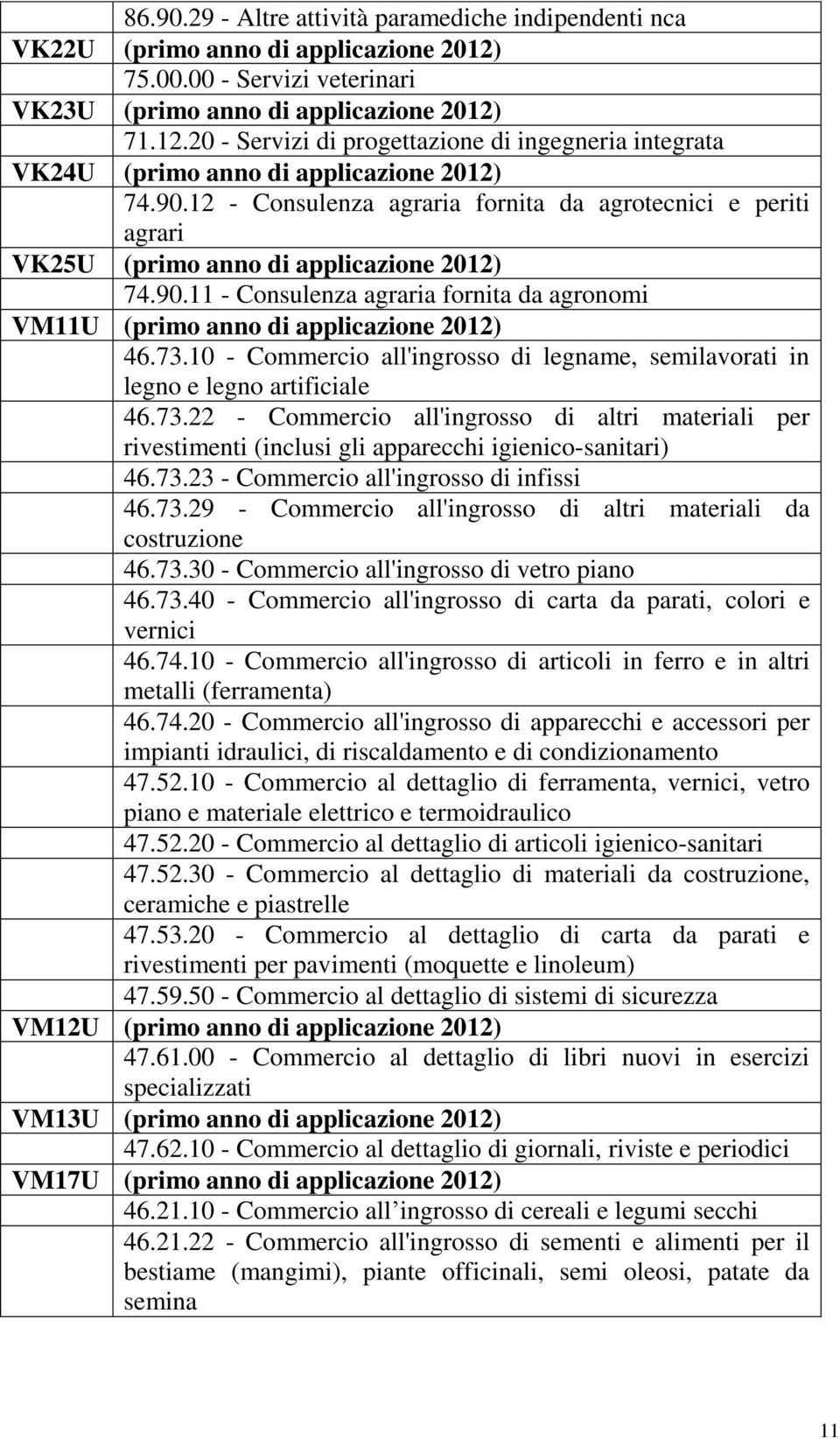 73.10 - Commercio all'ingrosso di legname, semilavorati in legno e legno artificiale 46.73.22 - Commercio all'ingrosso di altri materiali per rivestimenti (inclusi gli apparecchi igienico-sanitari) 46.