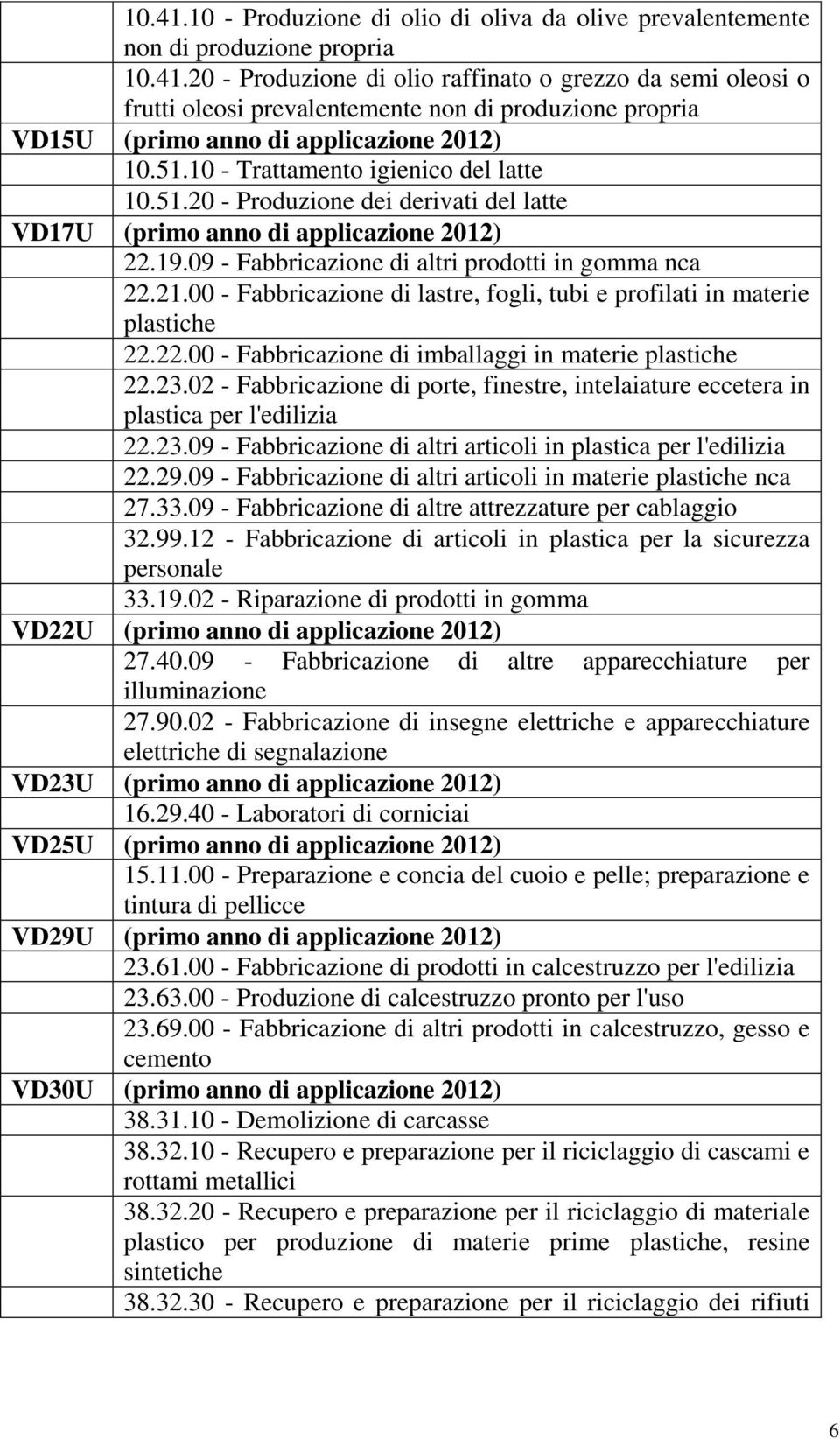 00 - Fabbricazione di lastre, fogli, tubi e profilati in materie plastiche 22.22.00 - Fabbricazione di imballaggi in materie plastiche 22.23.