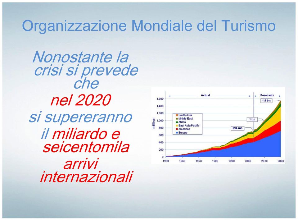 nel 2020 si supereranno il miliardo