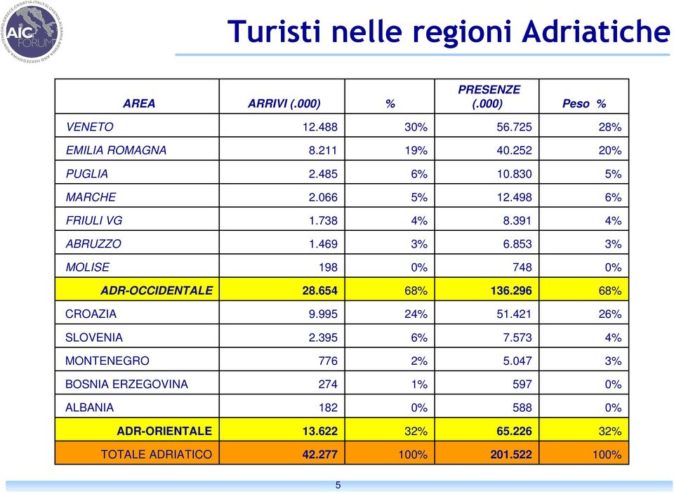 853 3% MOLISE 198 0% 748 0% ADR-OCCIDENTALE 28.654 68% 136.296 68% CROAZIA 9.995 24% 51.421 26% SLOVENIA 2.395 6% 7.