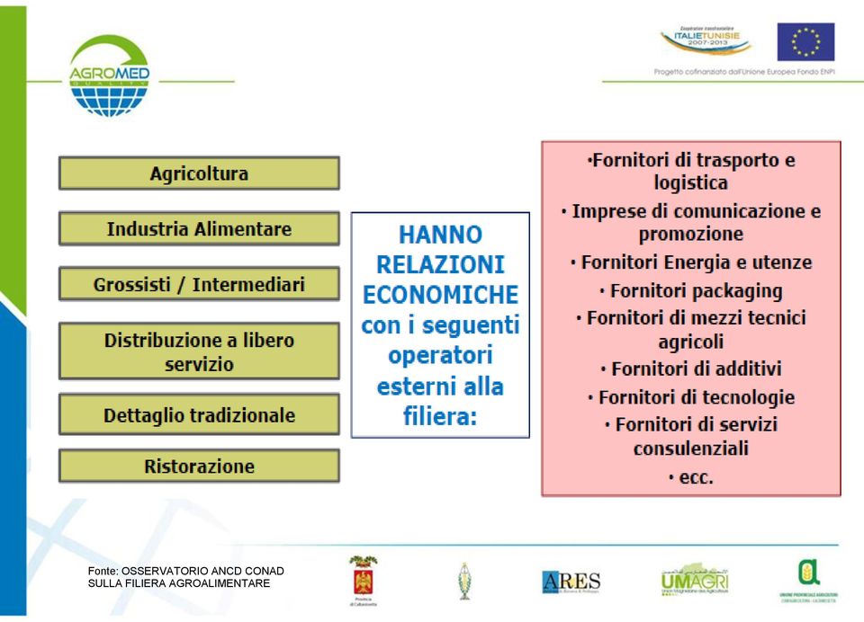 ANCD CONAD