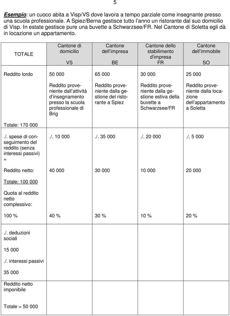 TOTALE Cantone di domicilio VS Cantone dell impresa BE Cantone dello stabilimento d impresa FR Cantone dell immobile SO Reddito lordo 65 000 30 000 25 000 dall attività d insegnamento presso la