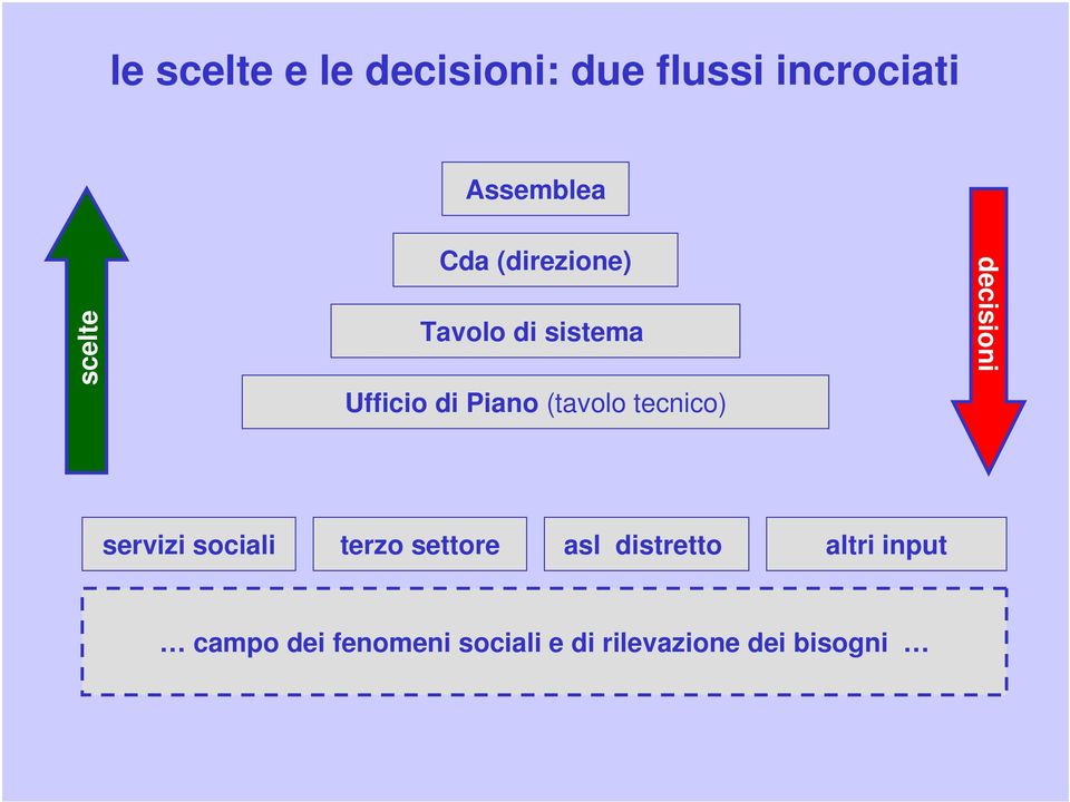 (tavolo tecnico) decisioni servizi sociali terzo settore asl