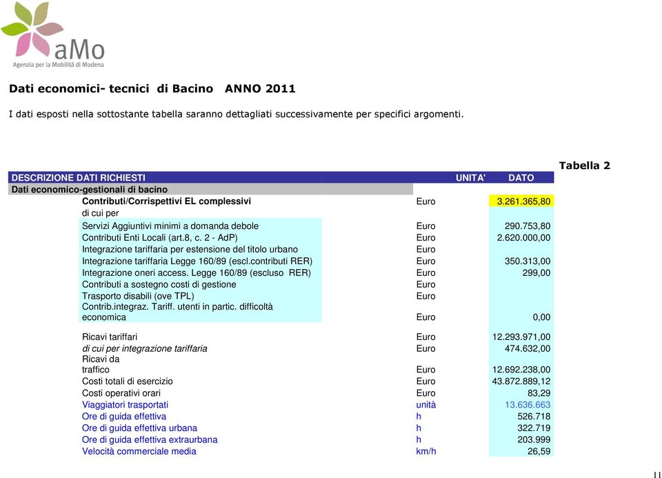 753,80 Contributi Enti Locali (art.8, c. 2 - AdP) Euro 2.620.000,00 Integrazione tariffaria per estensione del titolo urbano Euro Integrazione tariffaria Legge 160/89 (escl.contributi RER) Euro 350.