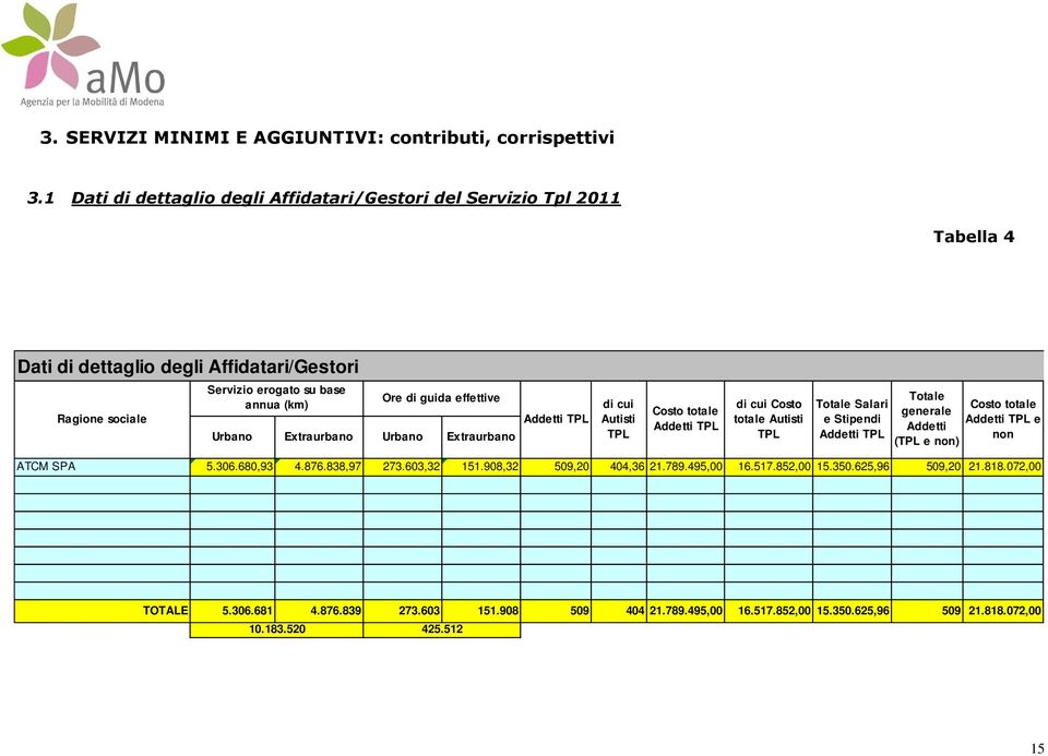 effettive Urbano Extraurbano Urbano Extraurbano Addetti TPL di cui Autisti TPL Costo totale Addetti TPL di cui Costo totale Autisti TPL Totale Salari e Stipendi Addetti TPL Totale