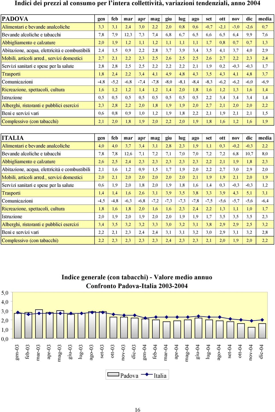 acqua, elettricità e combustibili 2,4 1,5 0,9 2,2 2,8 3,7 3,9 3,4 3,5 4,1 3,7 2,9 Mobili, articoli arred.