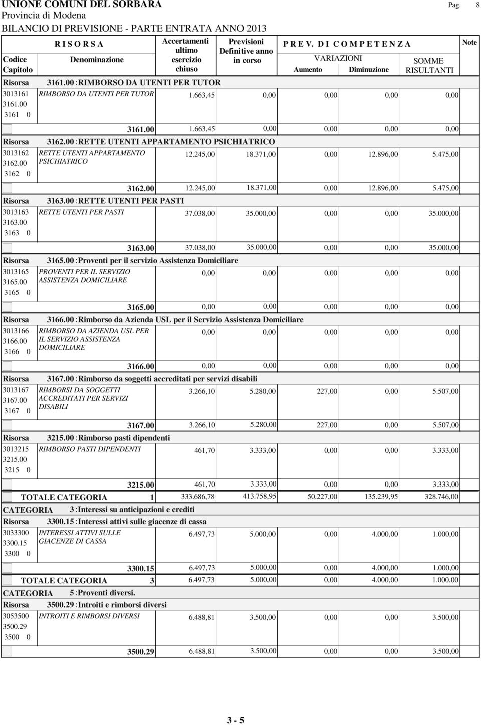 00 : RETTE UTENTI APPARTAMENTO PSICHIATRICO 3013162 3162.00 3162 0 RETTE UTENTI APPARTAMENTO PSICHIATRICO 3162.00 Risorsa 3163.00 : RETTE UTENTI PER PASTI 3013163 3163.00 3163 0 1.