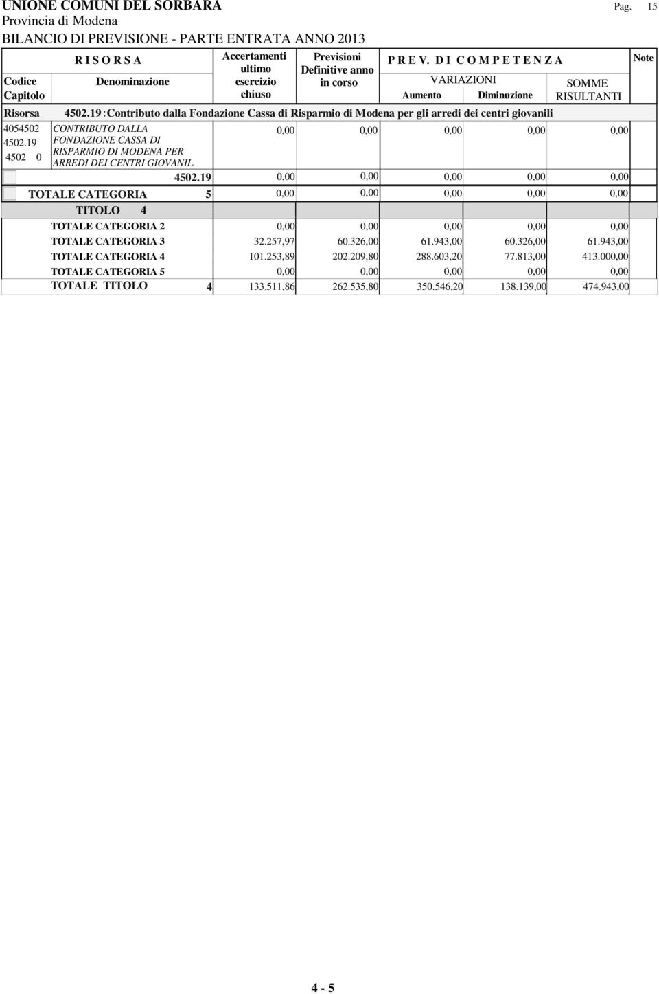 19 : Contributo dalla Fondazione Cassa di Risparmio di Modena per gli arredi dei centri giovanili 4054502 4502.