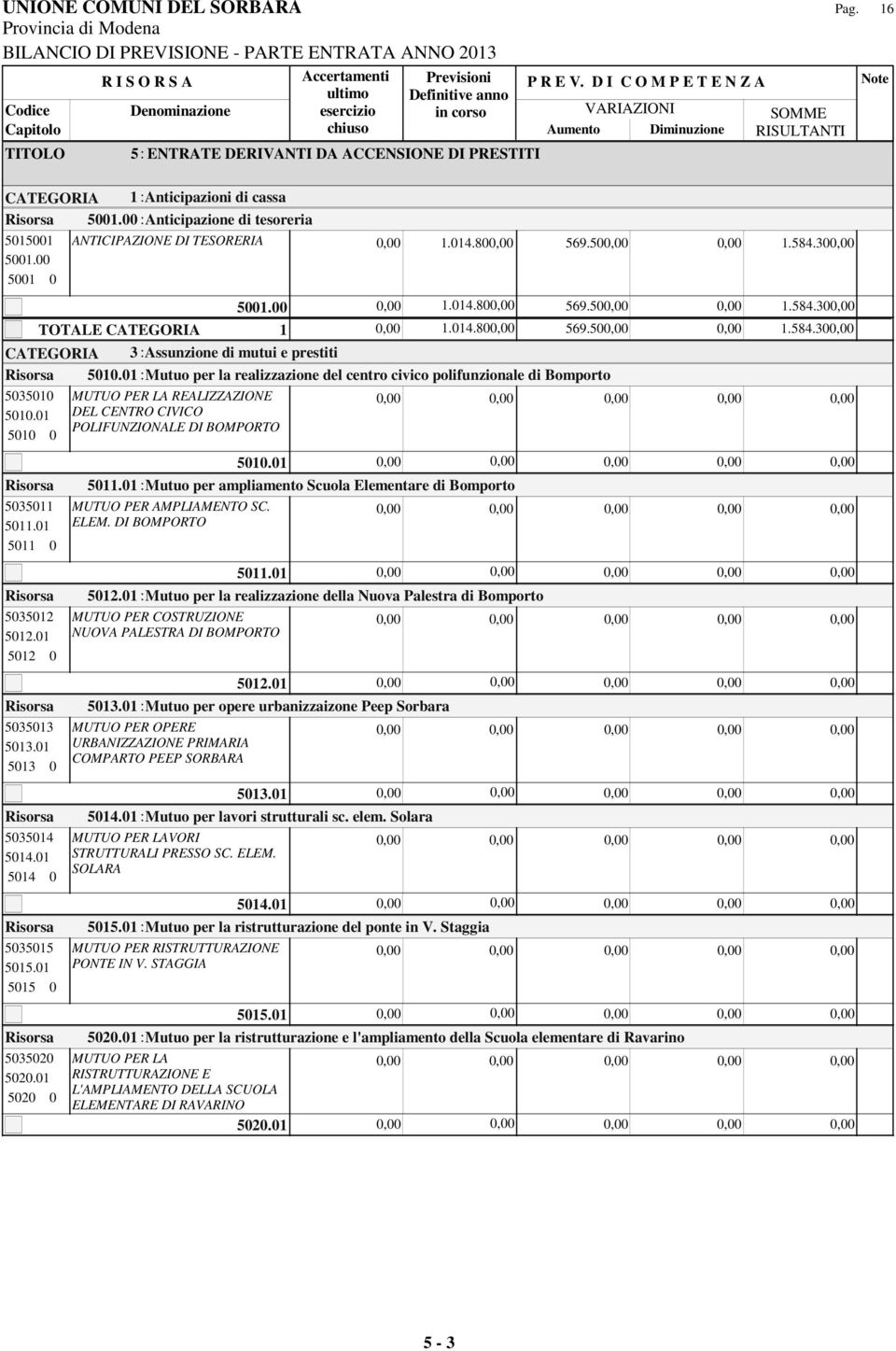 CATEGORIA 1 : Anticipazioni di cassa Risorsa 5001.00 : Anticipazione di tesoreria 5015001 5001.00 5001 0 Aumento Diminuzione RISULTANTI ANTICIPAZIONE DI TESORERIA 0,00 1.014.800,00 569.500,00 0,00 1.