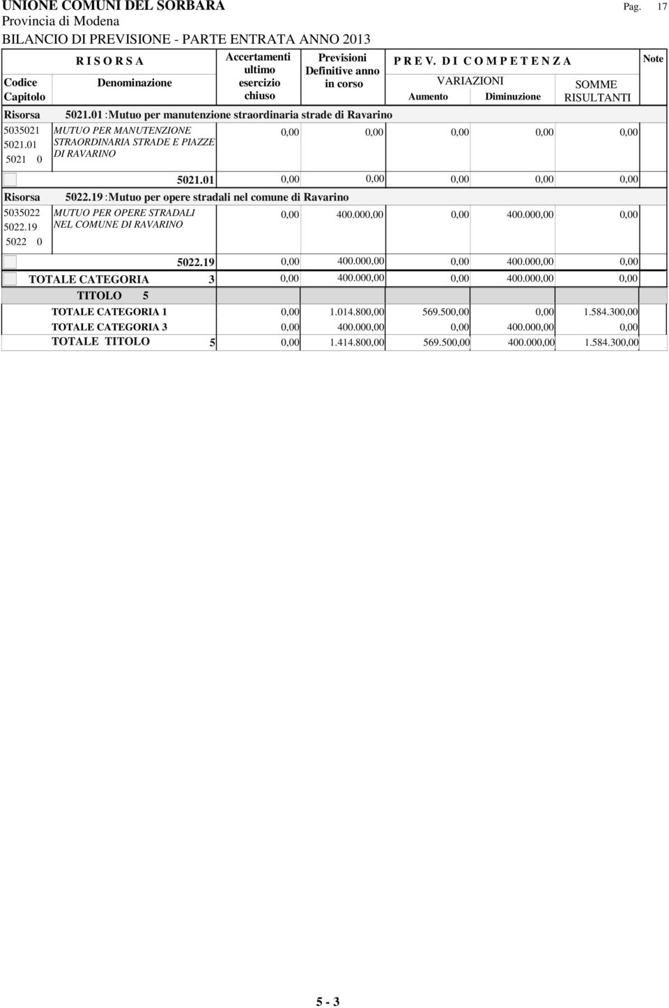 19 : Mutuo per opere stradali nel comune di Ravarino 5035022 5022.19 5022 0 MUTUO PER OPERE STRADALI NEL COMUNE DI RAVARINO 5022.19 TOTALE CATEGORIA 3 TITOLO 5 Aumento Diminuzione RISULTANTI 0,00 400.