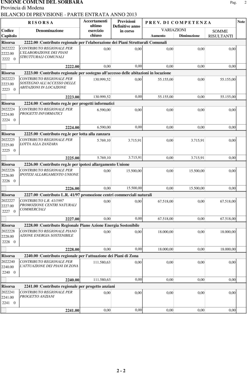 00 Diminuzione RISULTANTI Risorsa 2223.00 : Contributo regionale per sostegno all'accesso delle abitazioni in locazione 2022223 2223.