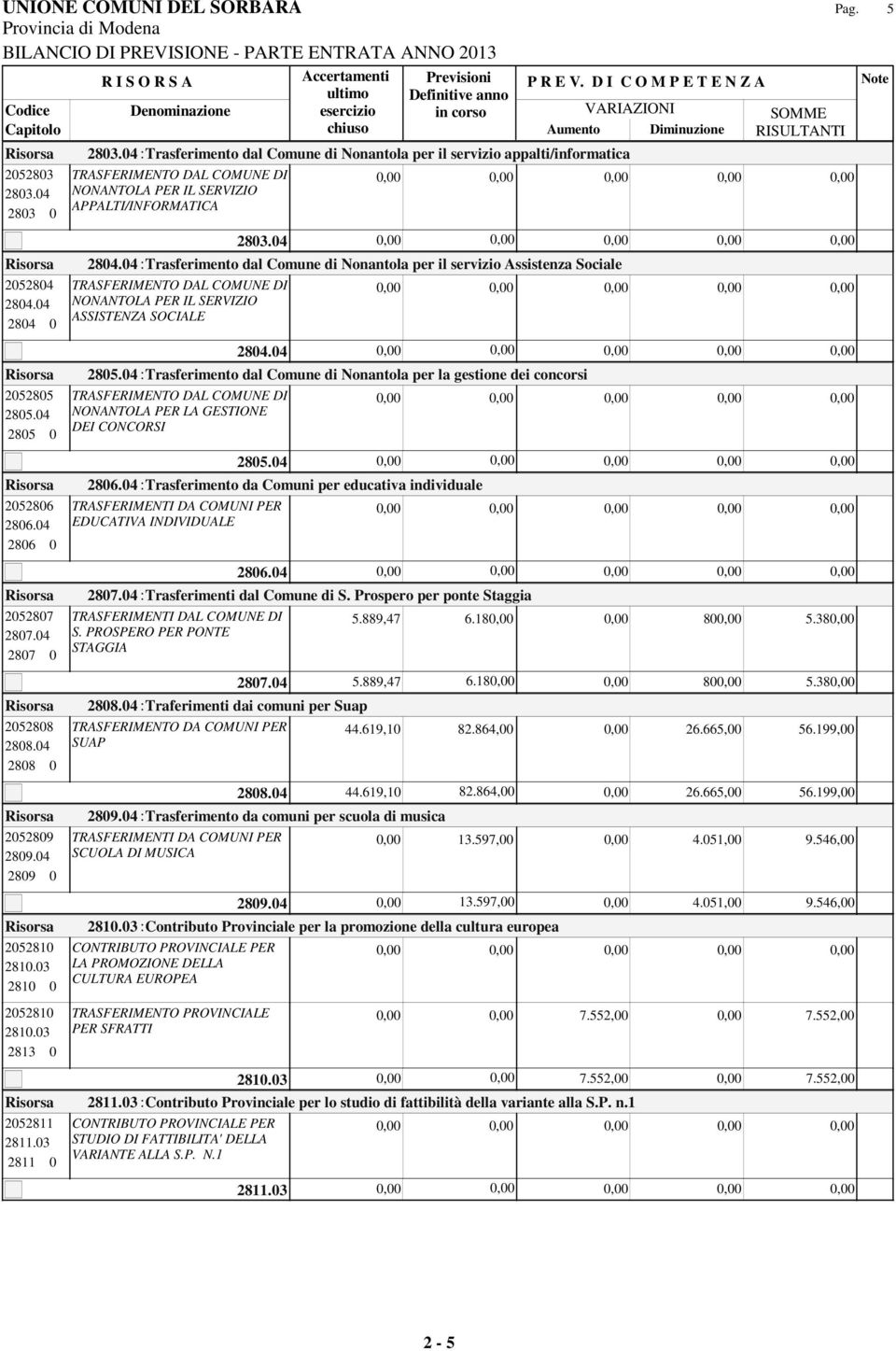 04 Diminuzione RISULTANTI Risorsa 2804.04 : Trasferimento dal Comune di Nonantola per il servizio Assistenza Sociale 2052804 2804.