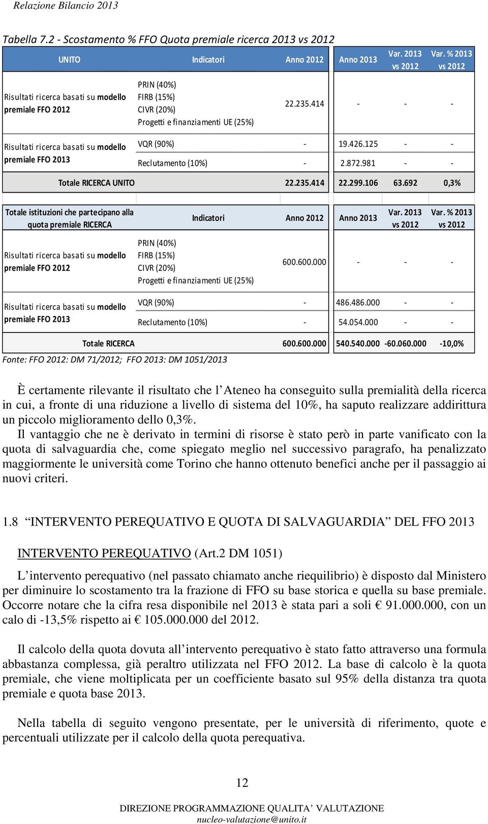 (25%) Var. vs 2012 Var. % vs 2012 22.235.414 Risultati ricerca basati su modello premiale FFO VQR (90%) 19.426.125 Reclutamento (10%) 2.872.981 Totale RICERCA UNITO 22.235.414 22.299.106 63.