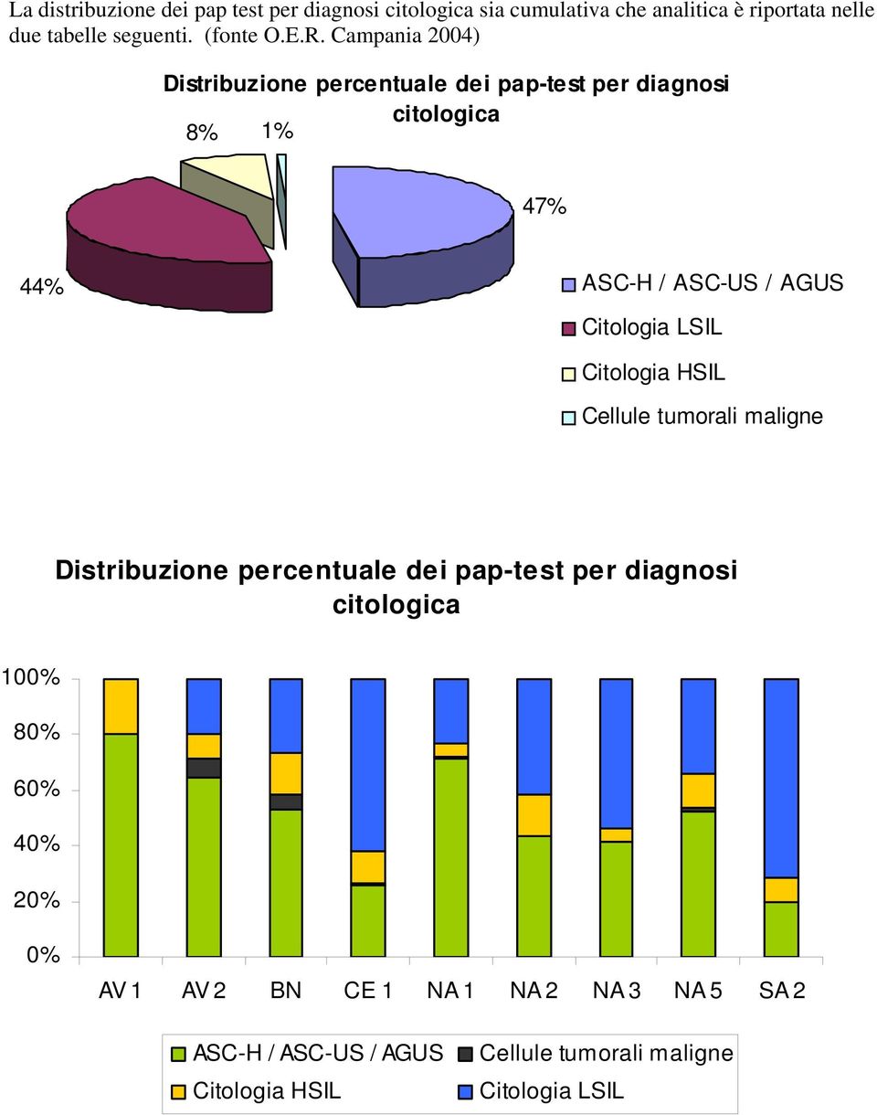 Campania 2004) Distribuzione percentuale dei pap-test per diagnosi citologica 8% 1% 47% 44% ASC-H / ASC-US / AGUS Citologia