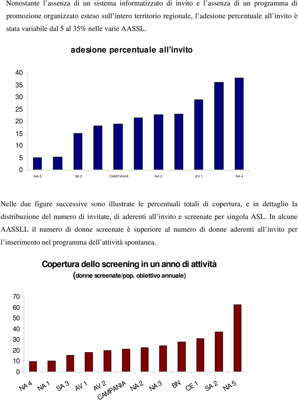 adesione percentuale all'invito 40 35 30 25 20 15 10 5 0 NA 5 SA 2 CAMPANIA NA 2 AV 1 NA 4 Nelle due figure successive sono illustrate le percentuali totali di copertura, e in dettaglio la