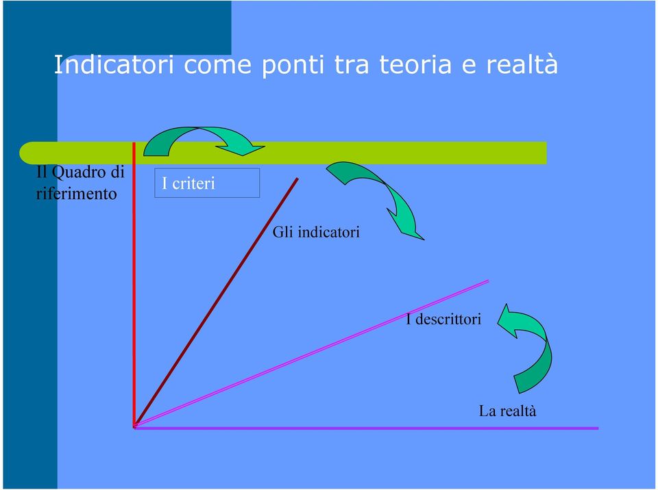 riferimento I criteri Gli