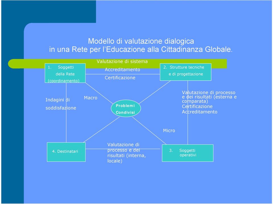 Strutture tecniche e di progettazione Indagini di soddisfazione Macro Problemi Condivisi Valutazione di processo e