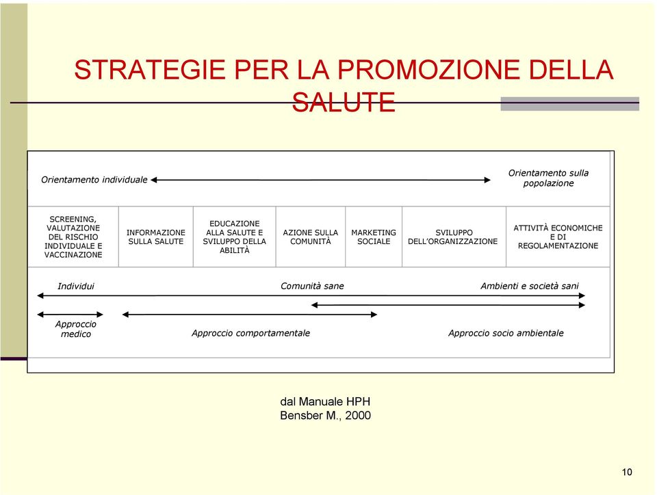 COMUNITÀ MARKETING SOCIALE SVILUPPO DELL ORGANIZZAZIONE ATTIVITÀ ECONOMICHE E DI REGOLAMENTAZIONE Individui Comunità sane