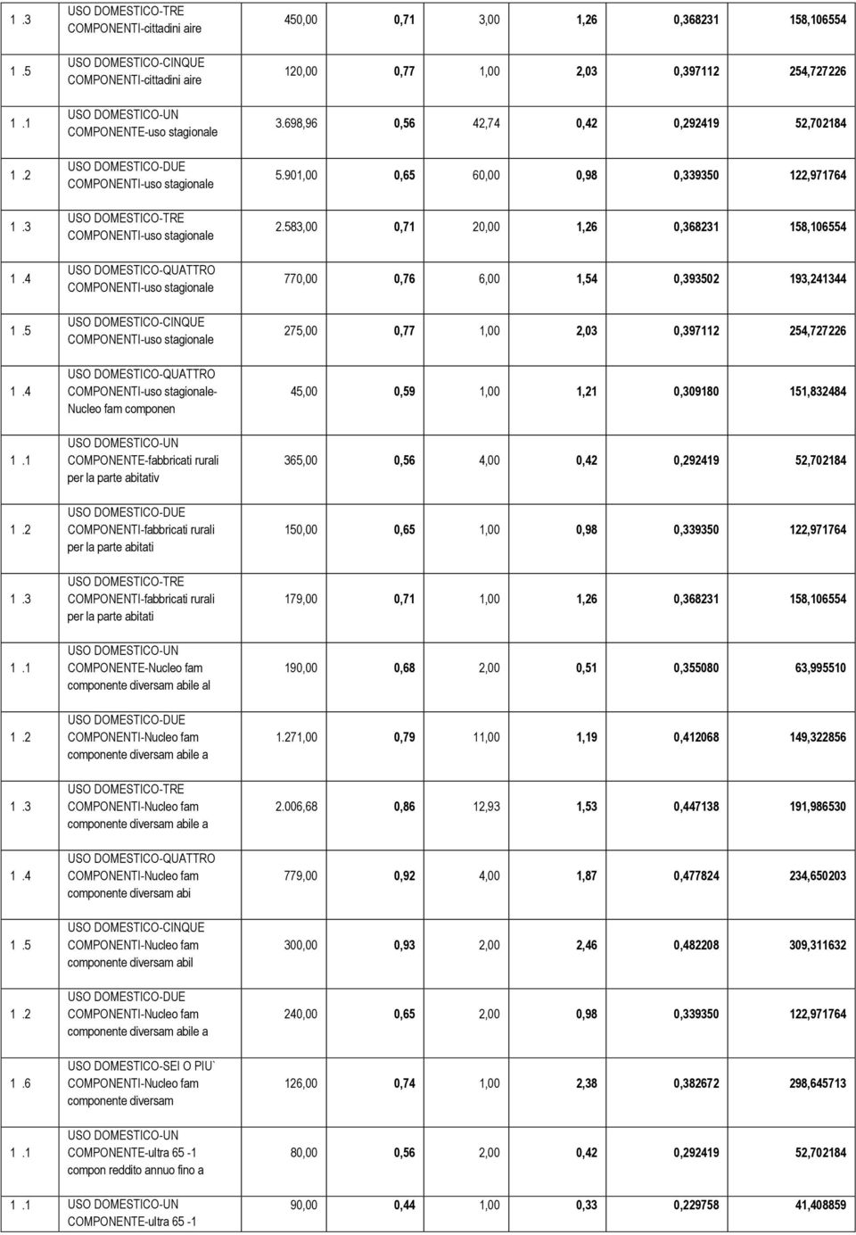 stagionale USO DOMESTICO-CINQUE COMPONENTI-uso stagionale USO DOMESTICO-QUATTRO COMPONENTI-uso stagionale- Nucleo fam componen 450,00 0,71 3,00 1,26 0,368231 158,106554 120,00 0,77 1,00 2,03 0,397112