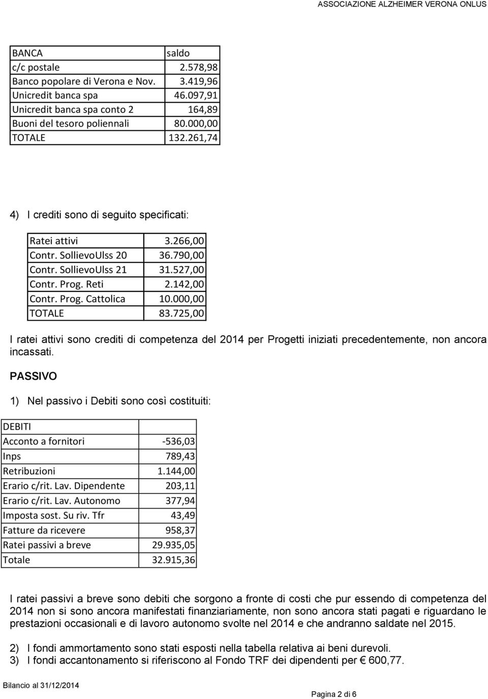 000,00 TOTALE 83.725,00 I ratei attivi sono crediti di competenza del 2014 per Progetti iniziati precedentemente, non ancora incassati.