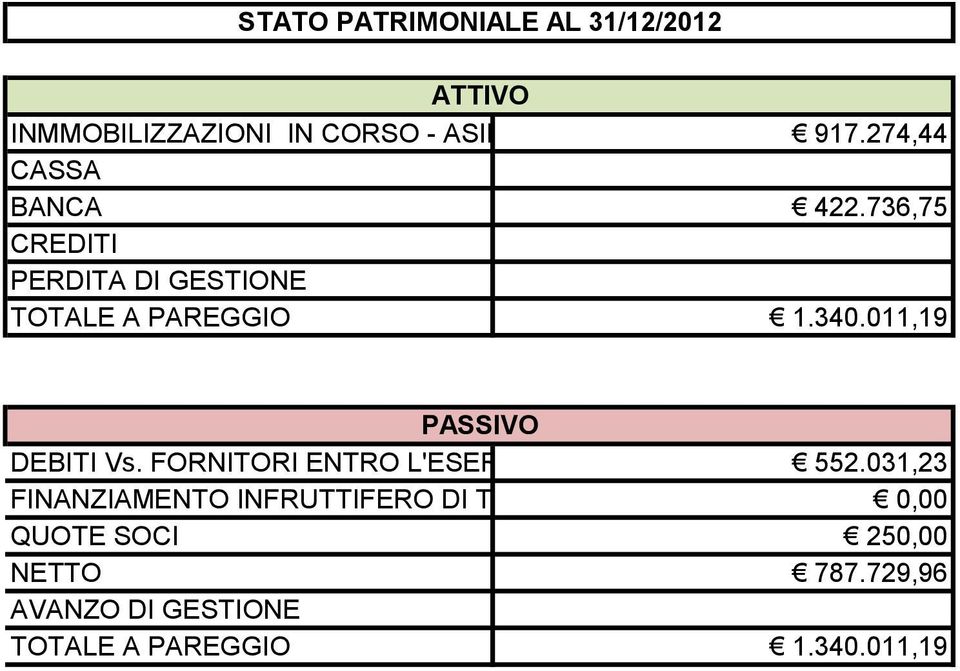 011,19 PASSIVO DEBITI Vs. FORNITORI ENTRO L'ESERCIZIO SUCC. 552.