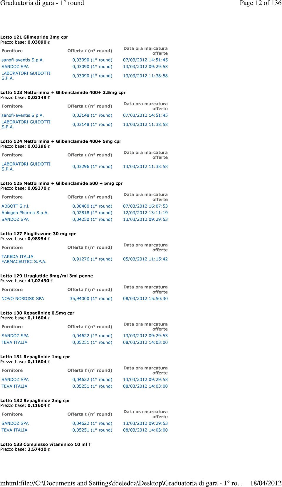 5mg cpr Prezzo base: 0,03149 sanofi-aventis S.p.A. 0,03148 (1 07/03/2012 14:51:45 LABORATORI GUIDOTTI S.P.A. 0,03148 (1 13/03/2012 11:38:58 Lotto 124 Metformina + Glibenclamide 400+ 5mg cpr Prezzo base: 0,03296 LABORATORI GUIDOTTI S.