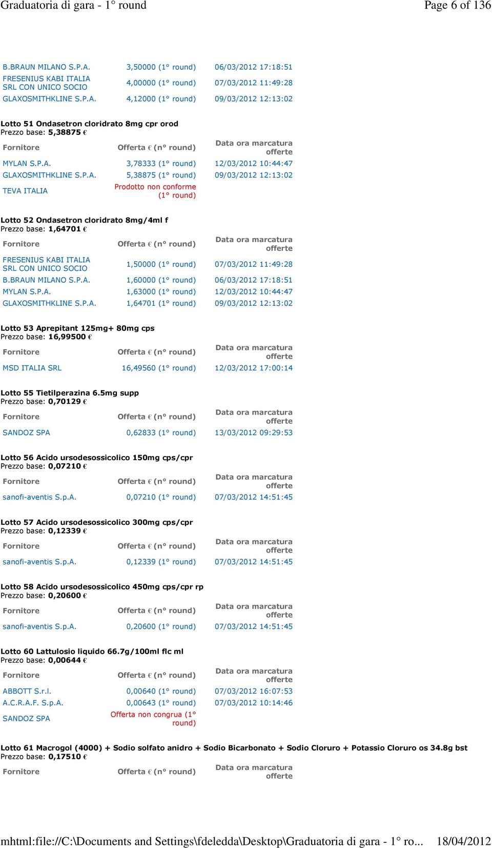 P.A. 3,78333 (1 12/03/2012 10:44:47 GLAXOSMITHKLINE S.P.A. 5,38875 (1 09/03/2012 12:13:02 TEVA ITALIA Prodotto non conforme (1 Lotto 52 Ondasetron cloridrato 8mg/4ml f Prezzo base: 1,64701 1,50000 (1 07/03/2012 11:49:28 B.