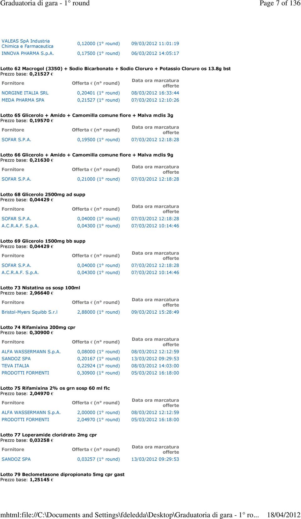 8g bst Prezzo base: 0,21527 NORGINE ITALIA SRL 0,20401 (1 08/03/2012 16:33:44 MEDA PHARMA SPA 0,21527 (1 07/03/2012 12:10:26 Lotto 65 Glicerolo + Amido + Camomilla comune fiore + Malva mclis 3g