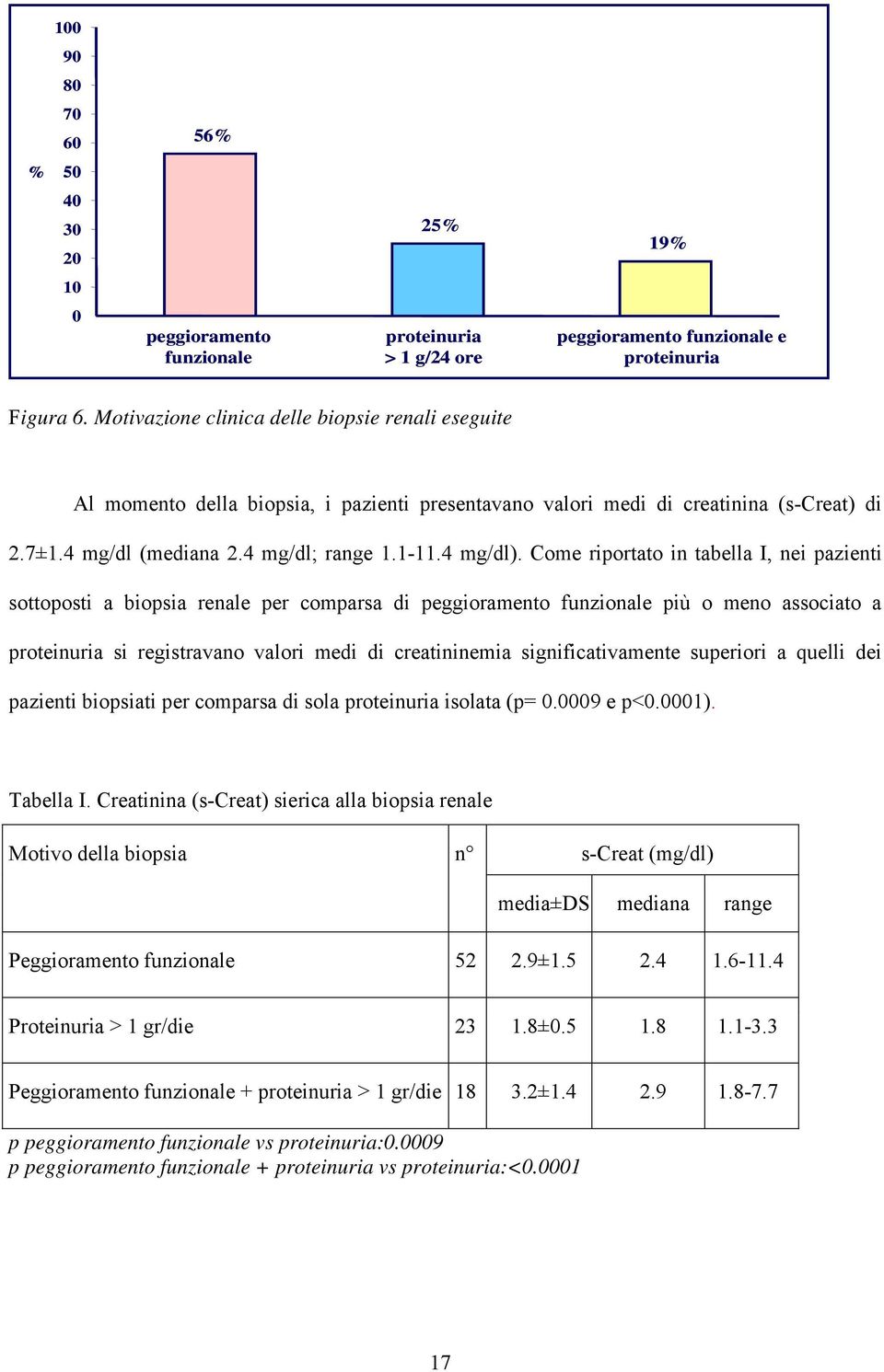 Come riportato in tabella I, nei pazienti sottoposti a biopsia renale per comparsa di peggioramento funzionale più o meno associato a proteinuria si registravano valori medi di creatininemia