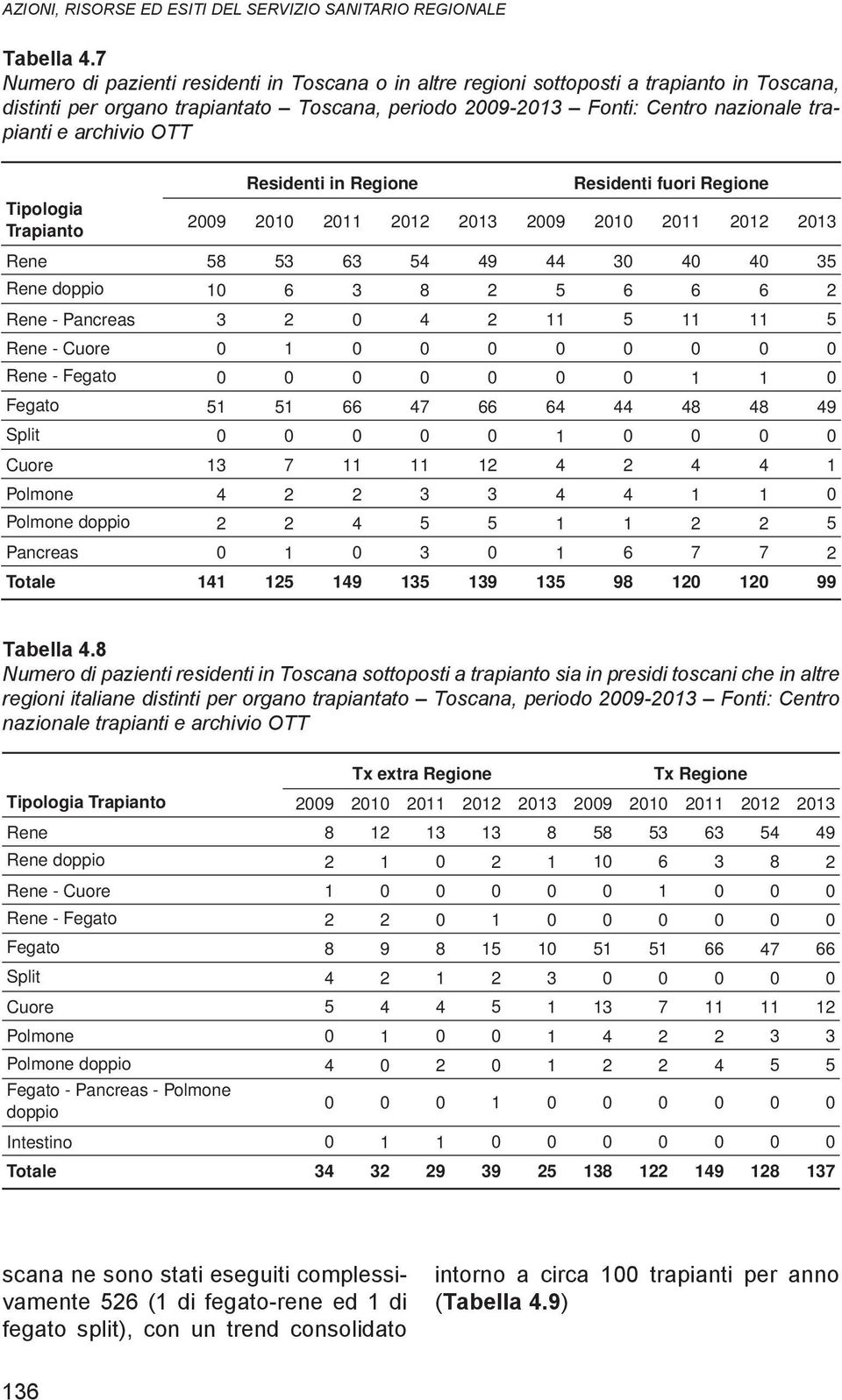 OTT Residenti in Regione Residenti fuori Regione Tipologia Trapianto 2009 2010 2011 2012 2013 2009 2010 2011 2012 2013 Rene 58 53 63 54 49 44 30 40 40 35 Rene doppio 10 6 3 8 2 5 6 6 6 2 Rene -