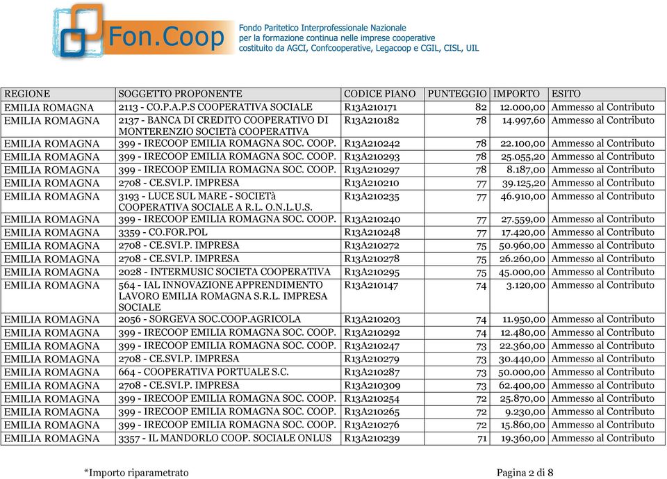 100,00 Ammesso al Contributo EMILIA ROMAGNA 399 - IRECOOP EMILIA ROMAGNA SOC. COOP. R13A210293 78 25.055,20 Ammesso al Contributo EMILIA ROMAGNA 399 - IRECOOP EMILIA ROMAGNA SOC. COOP. R13A210297 78 8.