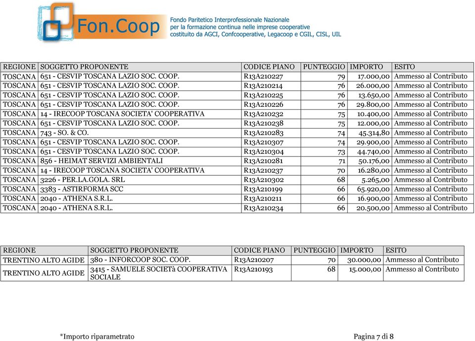 800,00 Ammesso al Contributo TOSCANA 14 - IRECOOP TOSCANA SOCIETA' COOPERATIVA R13A210232 75 10.400,00 Ammesso al Contributo TOSCANA 651 - CESVIP TOSCANA LAZIO SOC. COOP. R13A210238 75 12.