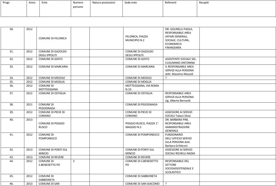 2012 COMUNE DI MARCARIA COMUNE DI MARCARIA IL RESPONSABILE AREA SERVIZI ALLA PERSONA dott. Massimo Mazzoli 34. 2012 COMUNE DI MEDOLE COMUNE DI MEDOLE? 35. 2012 COMUNE DI MOGLIA COMUNE DI MOGLIA 36.