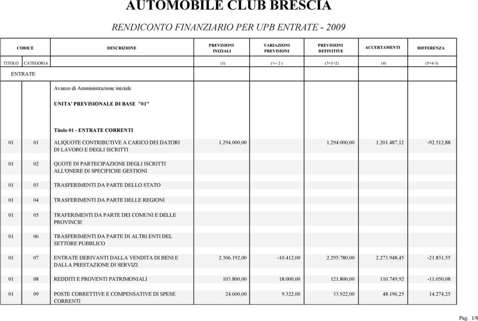 512,88 DI LAVORO E DEGLI ISCRITTI 01 02 QUOTE DI PARTECIPAZIONE DEGLI ISCRITTI ALL'ONERE DI SPECIFICHE GESTIONI 01 03 TRASFERIMENTI DA PARTE DELLO STATO 01 04 TRASFERIMENTI DA PARTE DELLE REGIONI 01