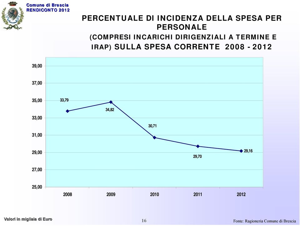 SULLA SPESA CORRENTE 2008-2012 39,00 37,00 35,00 33,79