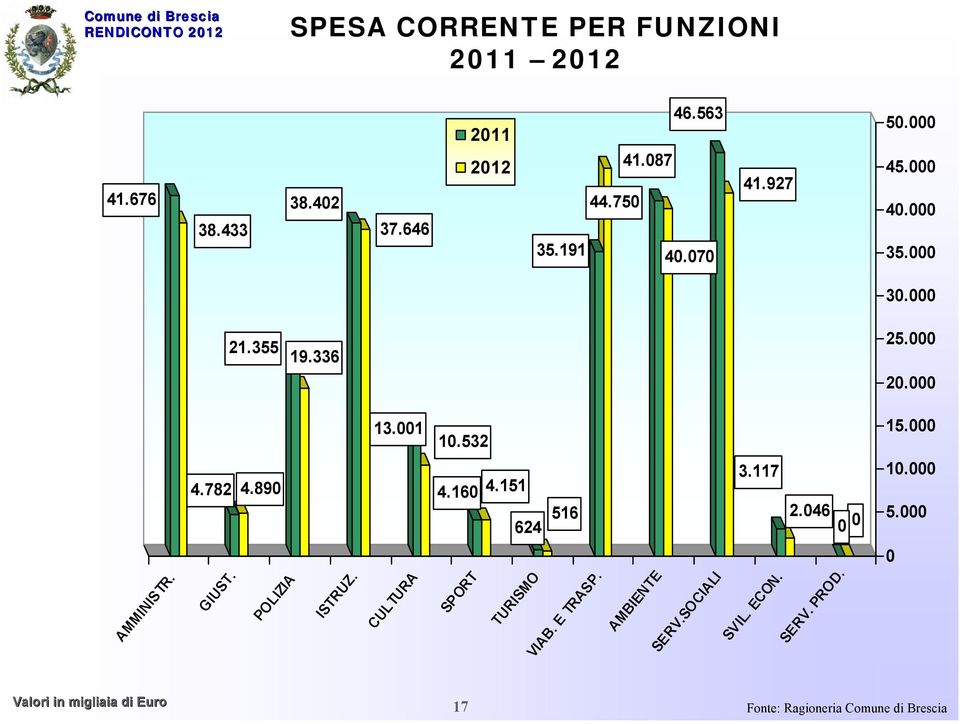 001 10.532 15.000 4.782 4.890 4.160 4.151 624 516 3.117 2.046 0 0 10.000 5.000 AMMINISTR. GIUST.