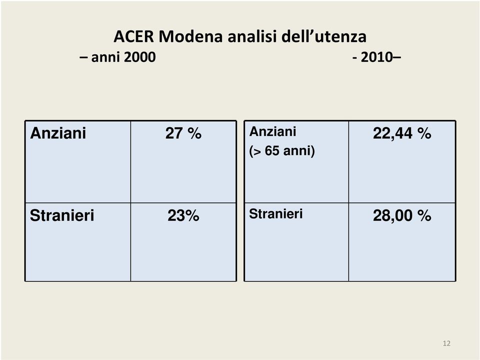 27 % Anziani (> 65 anni) 22,44