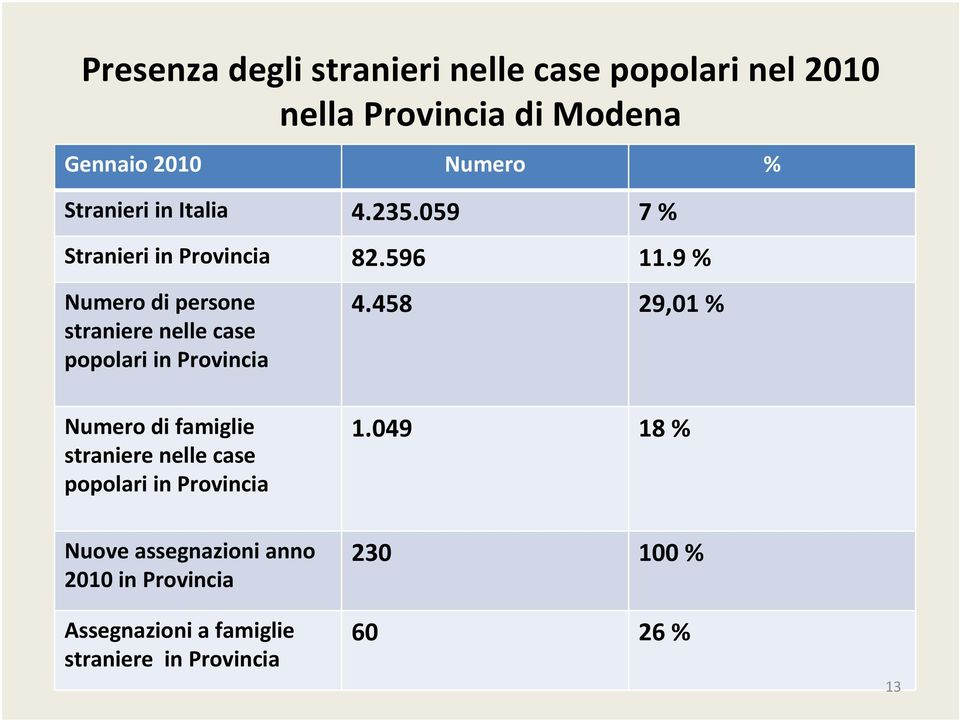 9 % Numero di persone straniere nelle case popolari in Provincia 4.