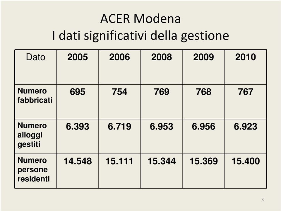 Numero alloggi gestiti Numero persone residenti 6.393 6.