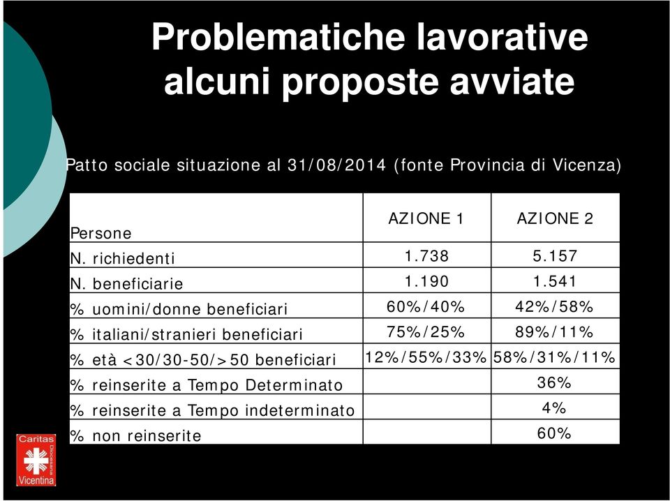 541 % uomini/donne beneficiari 60%/40% 42%/58% % italiani/stranieri beneficiari 75%/25% 89%/11% % età