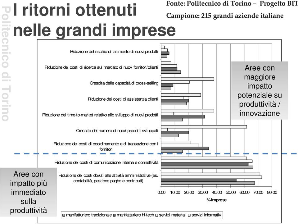 Crescita del numero di nuovi prodotti sviluppati Riduzione dei costi di coordinamento e di transazione con i fornitori Riduzione dei costi di comunicazione interna e connettività Aree con impatto più