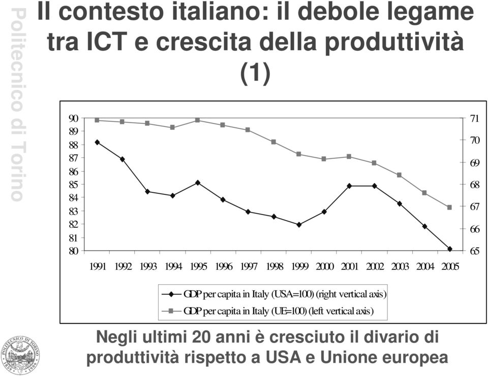 in Italy (USA=100) (right vertical axis) GDP per capita in Italy (UE=100) (left vertical axis) Negli