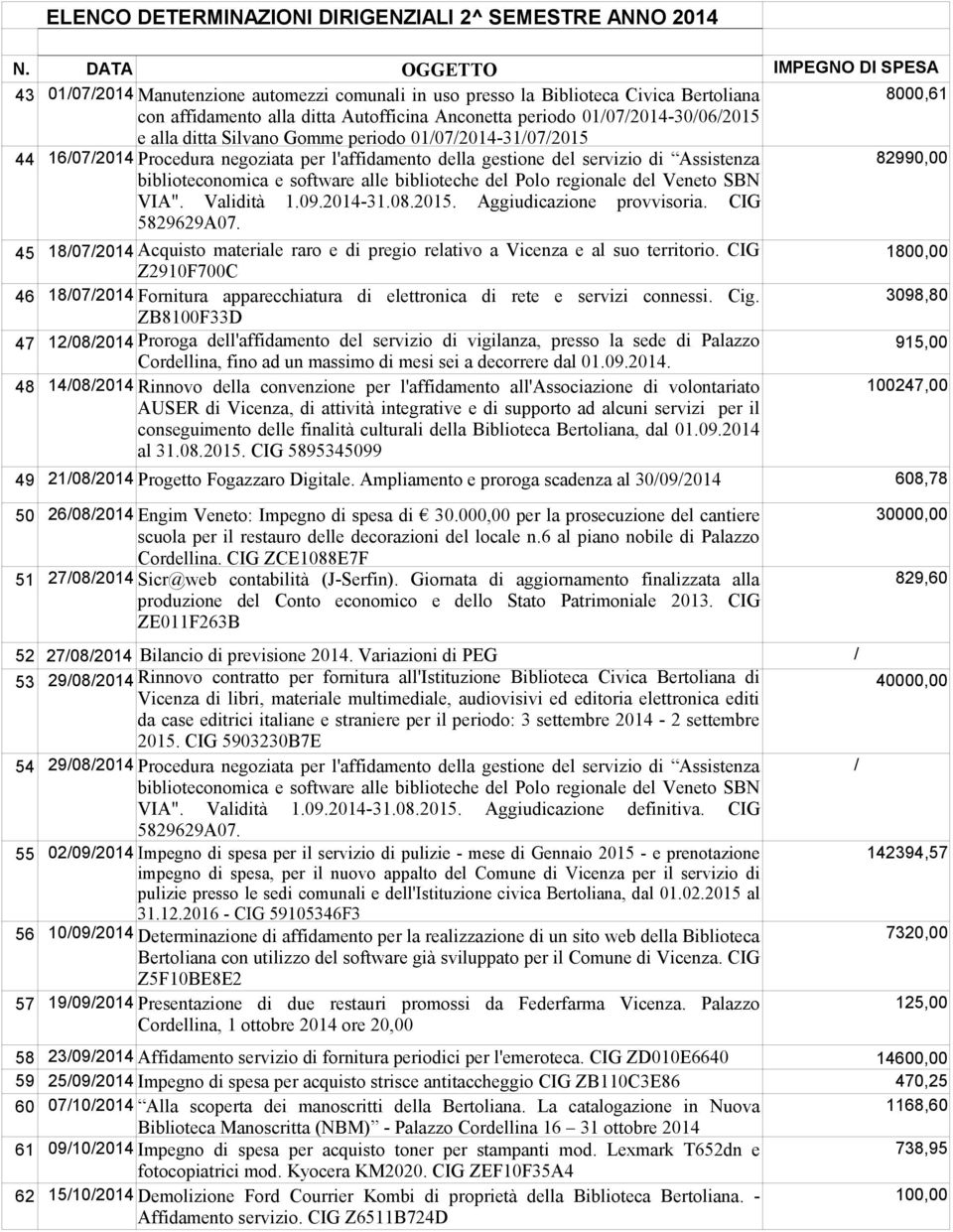 01/07/2014-30/06/2015 e alla ditta Silvano Gomme periodo 01/07/2014-31/07/2015 44 16/07/2014 Procedura negoziata per l'affidamento della gestione del servizio di Assistenza 82990,00 biblioteconomica