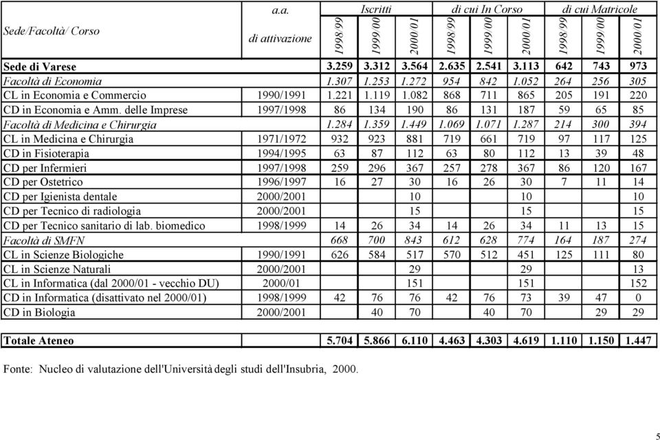 delle Imprese 1997/1998 86 134 190 86 131 187 59 65 85 Facoltà di Medicina e Chirurgia 1.284 1.359 1.449 1.069 1.071 1.