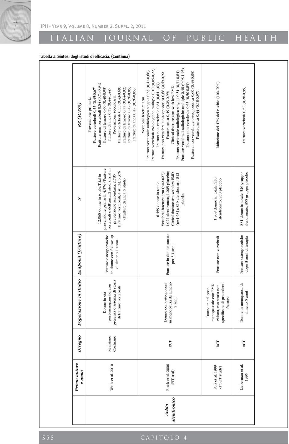 almeno 1 anno 12.068 donne in totale. Trial in prevenzione primaria: 4.576 (Fratture vertebrali e dell anca, 2 studi). Trial in prevenzione secondaria: 2.785 (Fratture vertebrali, 4 studi), 5.