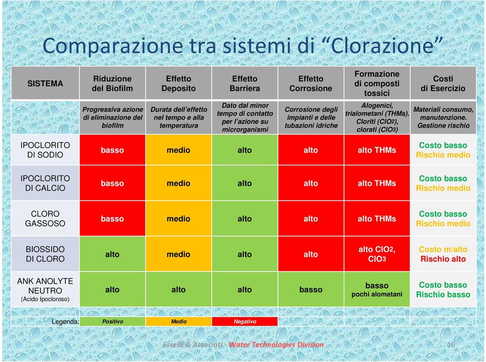 trialometani (THMs). Cloriti (ClO2), clorati (ClO3) Materiali consumo, manutenzione.