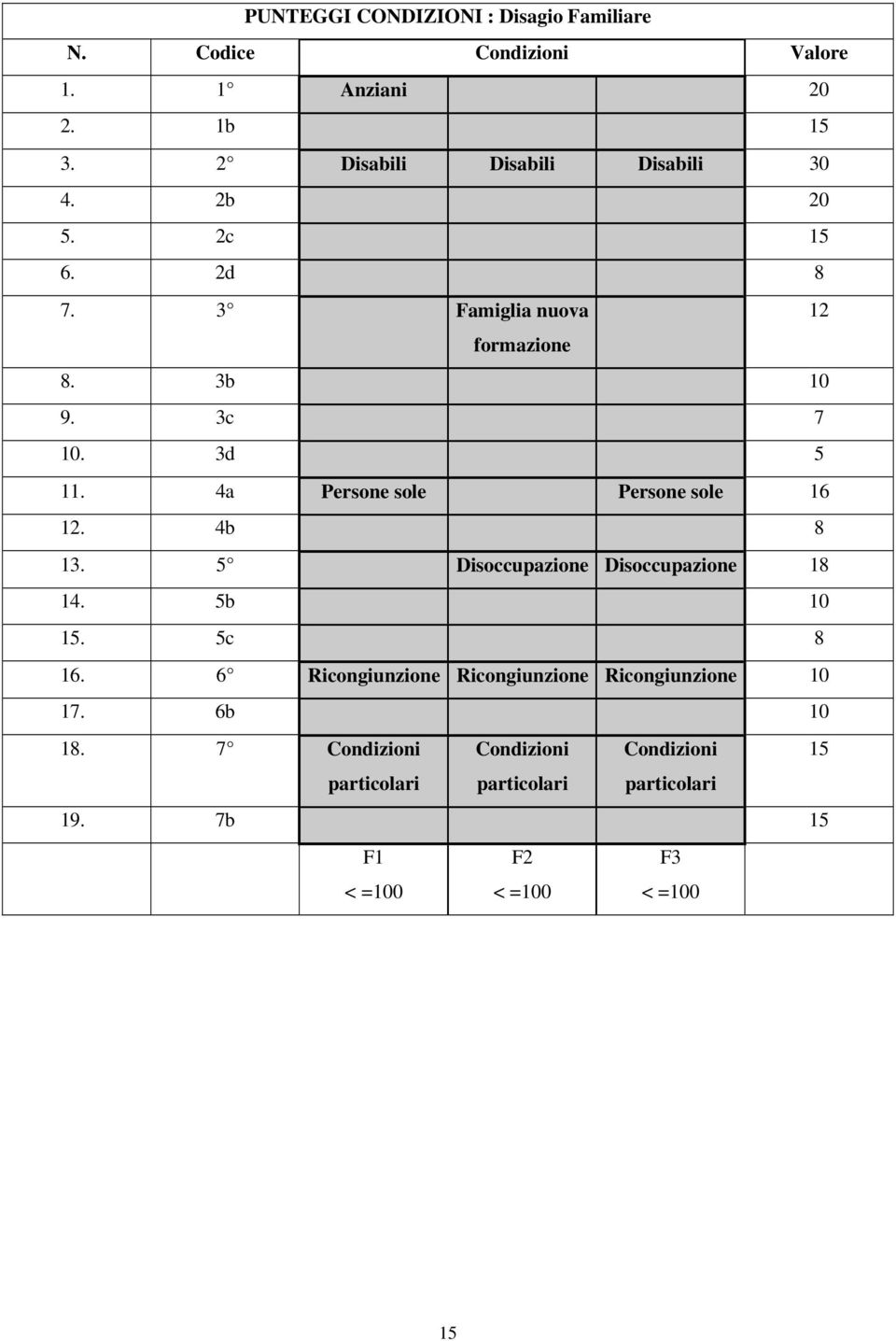 4a Persone sole Persone sole 16 12. 4b 8 13. 5 Disoccupazione Disoccupazione 18 14. 5b 10 15. 5c 8 16.