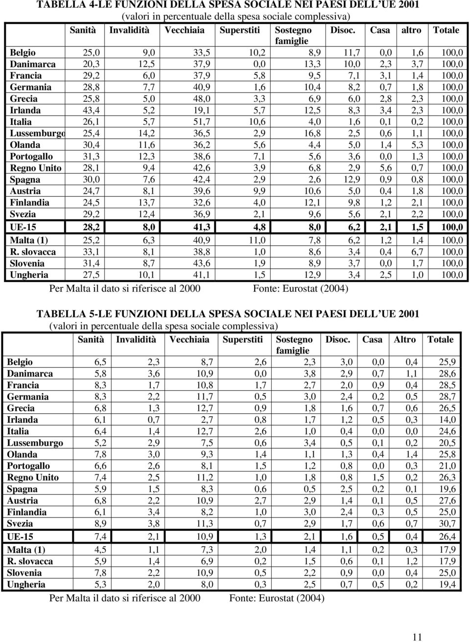 1,6 10,4 8,2 0,7 1,8 100,0 Grecia 25,8 5,0 48,0 3,3 6,9 6,0 2,8 2,3 100,0 Irlanda 43,4 5,2 19,1 5,7 12,5 8,3 3,4 2,3 100,0 Italia 26,1 5,7 51,7 10,6 4,0 1,6 0,1 0,2 100,0 Lussemburgo 25,4 14,2 36,5